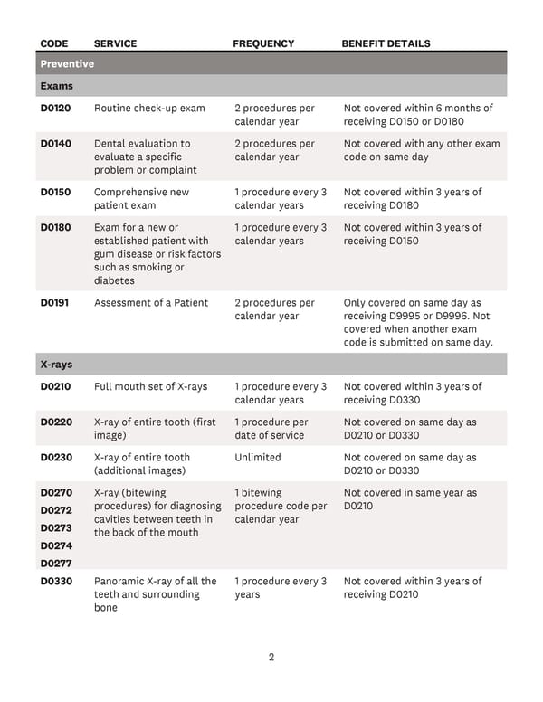 Covered Dental Codes - Page 3