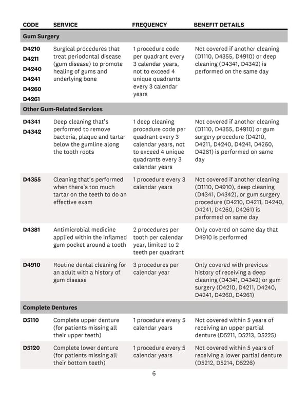 Covered Dental Codes - Page 7