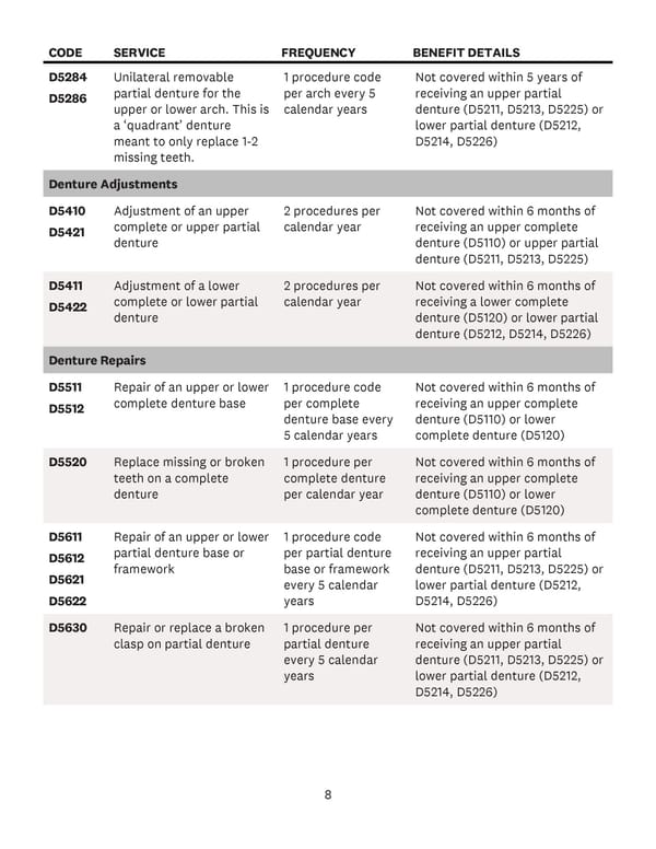 Covered Dental Codes - Page 9