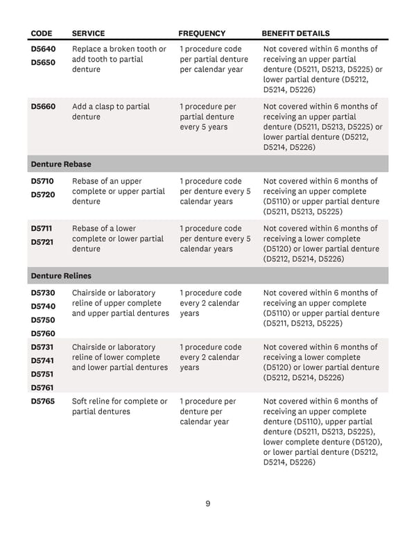 Covered Dental Codes - Page 10