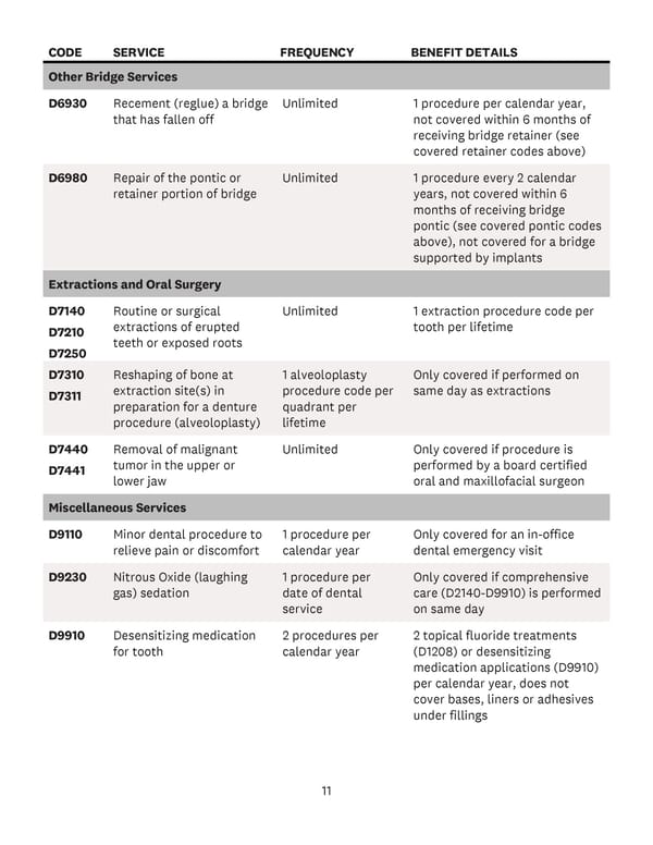 Covered Dental Codes - Page 12